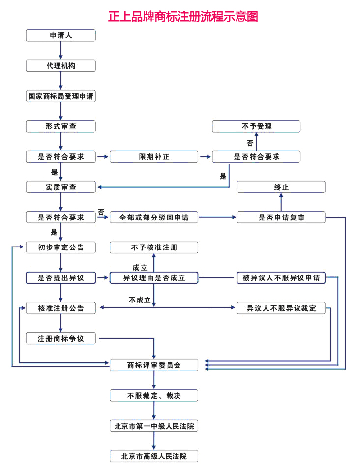 正上品牌 商標(biāo)注冊規(guī)范流程圖